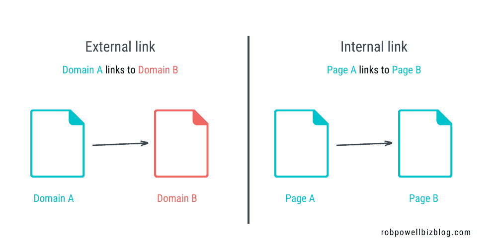 External and internal linking