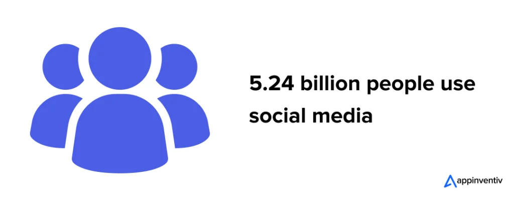 5.24 billion people (64 % of the global population) are active on social media