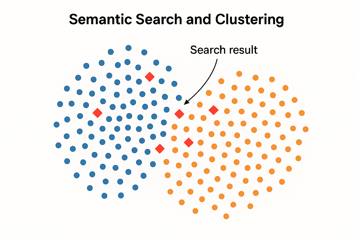 Build Semantic Clusters