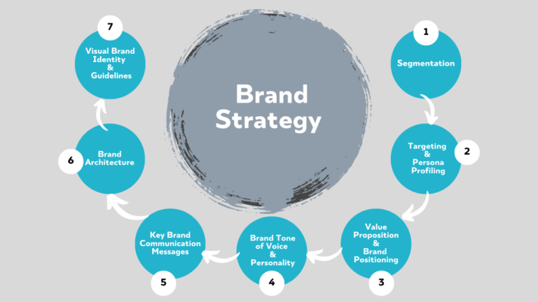 The 7 Core Pillars of a Brand Strategy