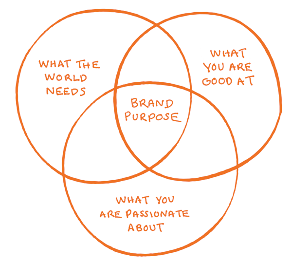 How to Define Your Brand Purpose: The Guide to Building Brands That Actually Matter