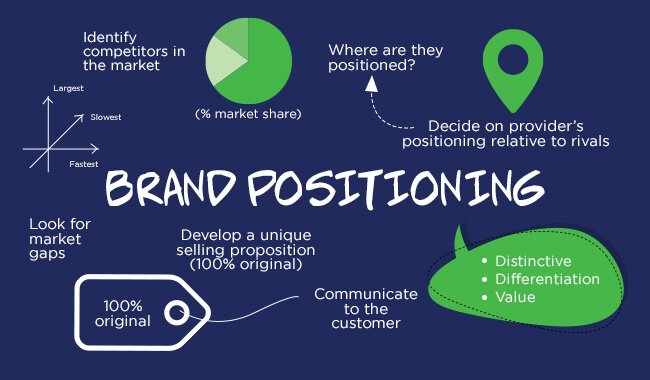 What Are Brand Purpose and Positioning?