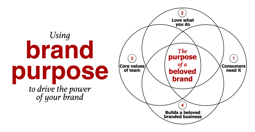What Is Brand Purpose? (And What It’s Not)